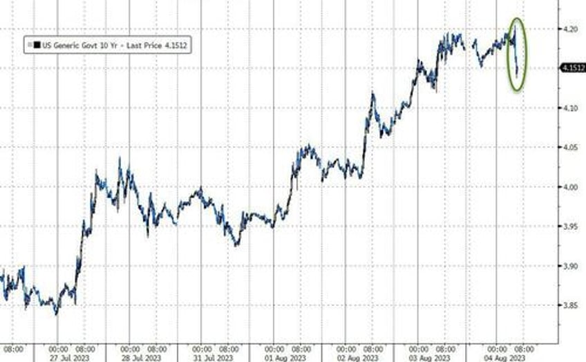 dollar bond yields tumble after more or less benign payrolls print