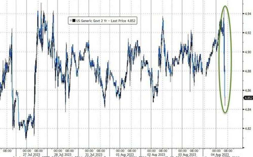 dollar bond yields tumble after more or less benign payrolls print