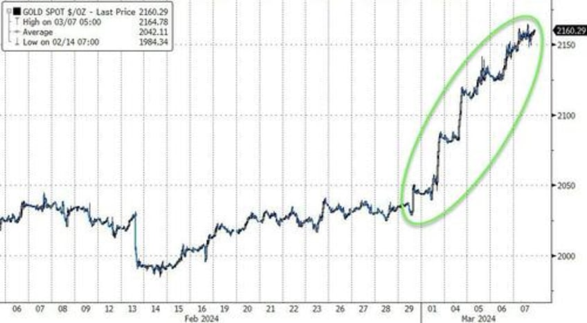 dollar dives near 2 month lows as bitcoin bullion hit new record highs