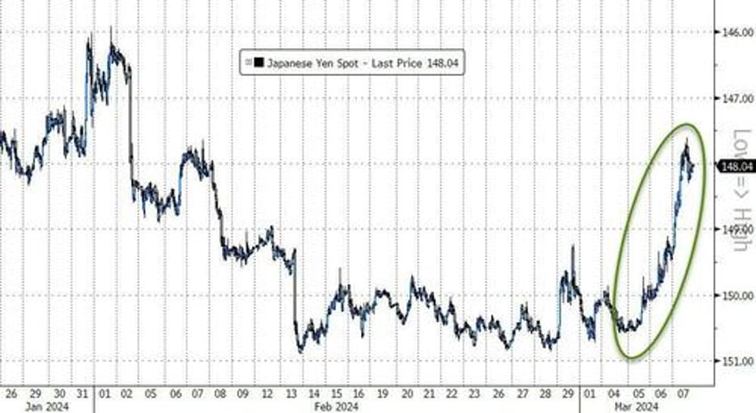 dollar dives near 2 month lows as bitcoin bullion hit new record highs