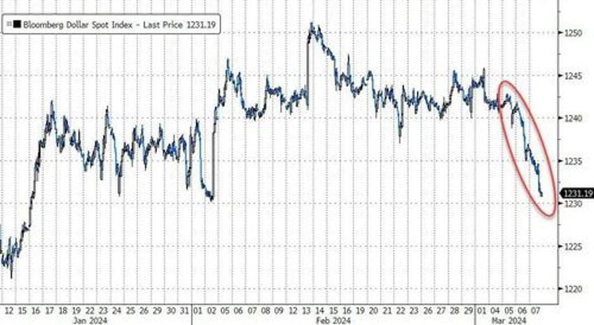 dollar dives near 2 month lows as bitcoin bullion hit new record highs