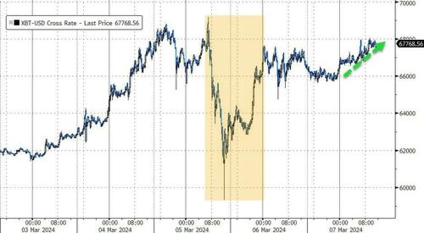 dollar dives near 2 month lows as bitcoin bullion hit new record highs