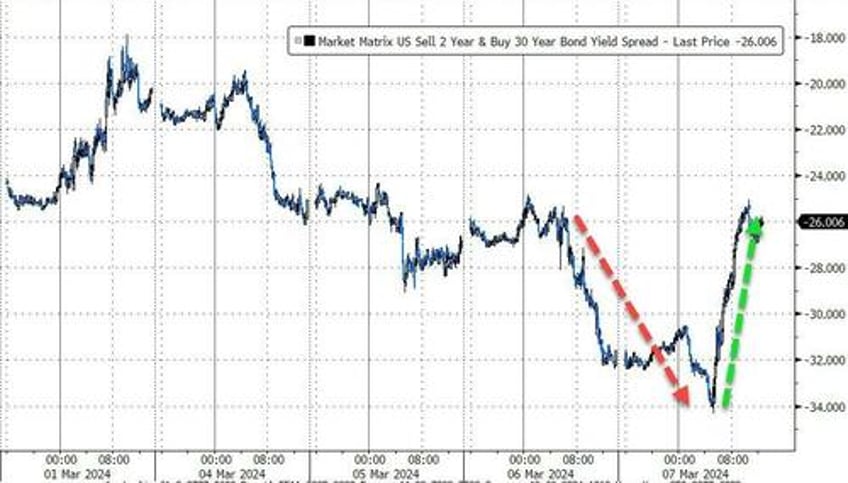 dollar dives near 2 month lows as bitcoin bullion hit new record highs