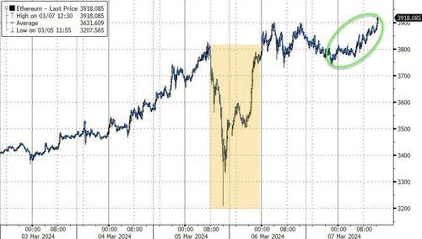 dollar dives near 2 month lows as bitcoin bullion hit new record highs