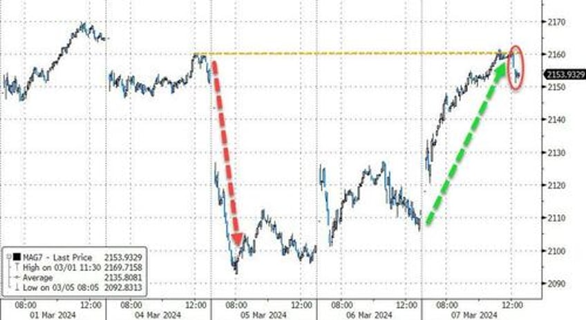 dollar dives near 2 month lows as bitcoin bullion hit new record highs