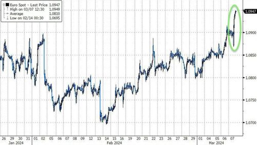 dollar dives near 2 month lows as bitcoin bullion hit new record highs