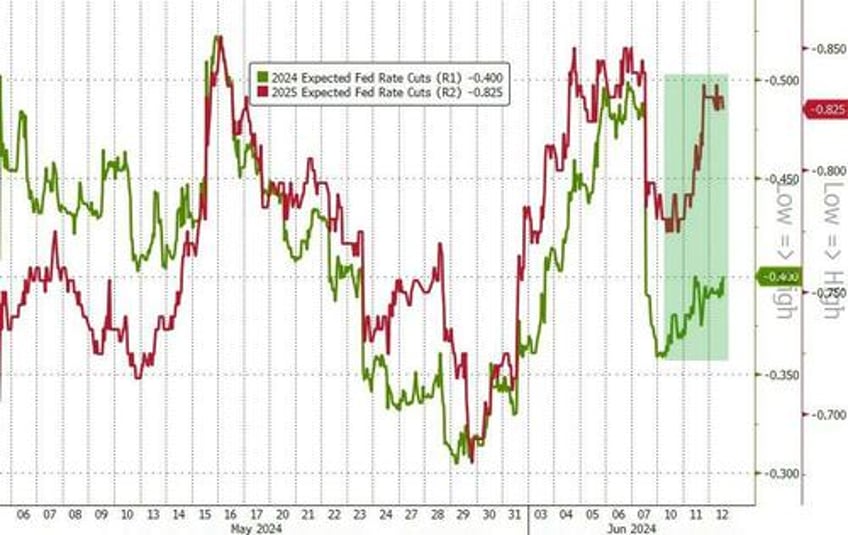 dollar downside bias dominant ahead of cpi dot plot