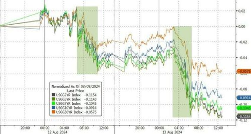 dollar dumped to 4 mo lows bitcoin big caps pumped ahead of cpi tsunami