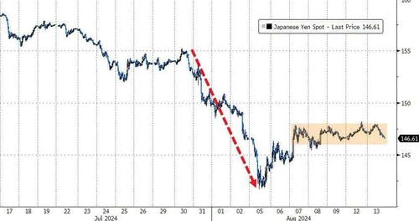 dollar dumped to 4 mo lows bitcoin big caps pumped ahead of cpi tsunami