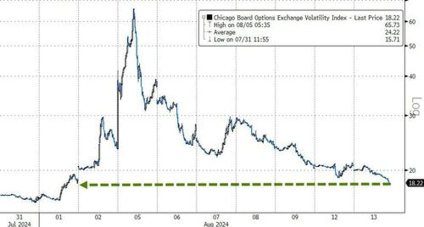 dollar dumped to 4 mo lows bitcoin big caps pumped ahead of cpi tsunami