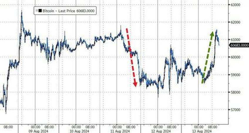 dollar dumped to 4 mo lows bitcoin big caps pumped ahead of cpi tsunami