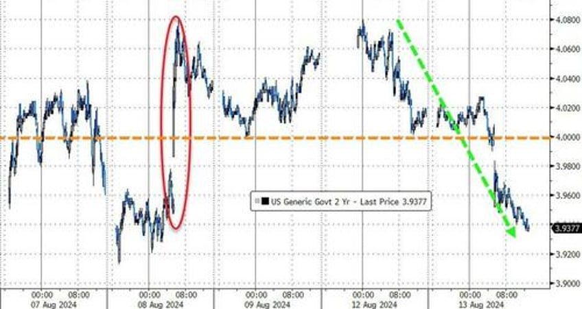 dollar dumped to 4 mo lows bitcoin big caps pumped ahead of cpi tsunami