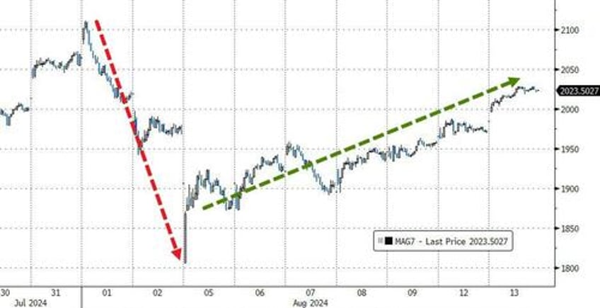 dollar dumped to 4 mo lows bitcoin big caps pumped ahead of cpi tsunami