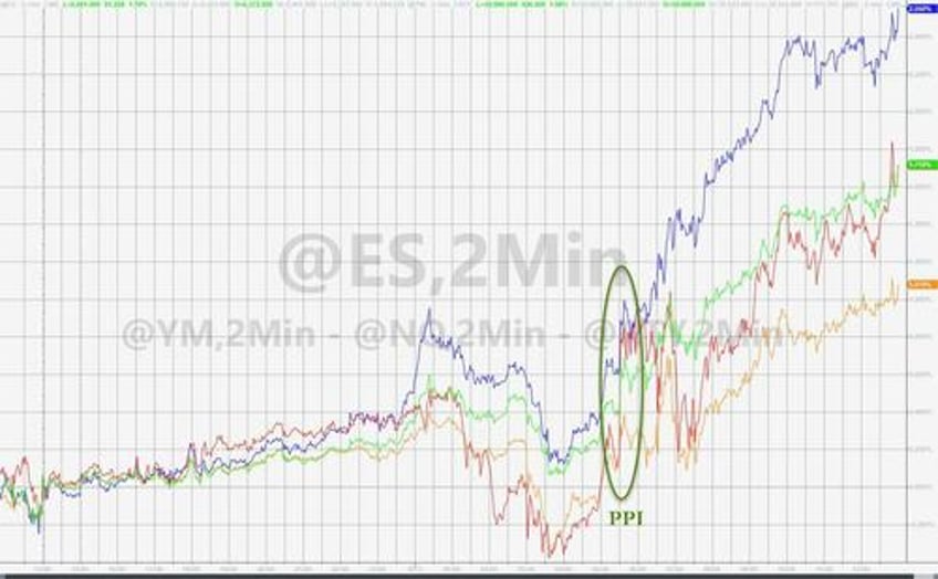 dollar dumped to 4 mo lows bitcoin big caps pumped ahead of cpi tsunami