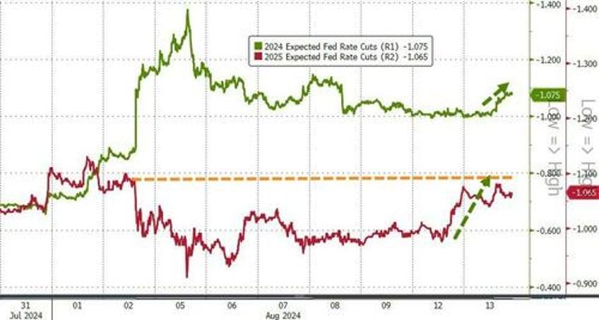 dollar dumped to 4 mo lows bitcoin big caps pumped ahead of cpi tsunami