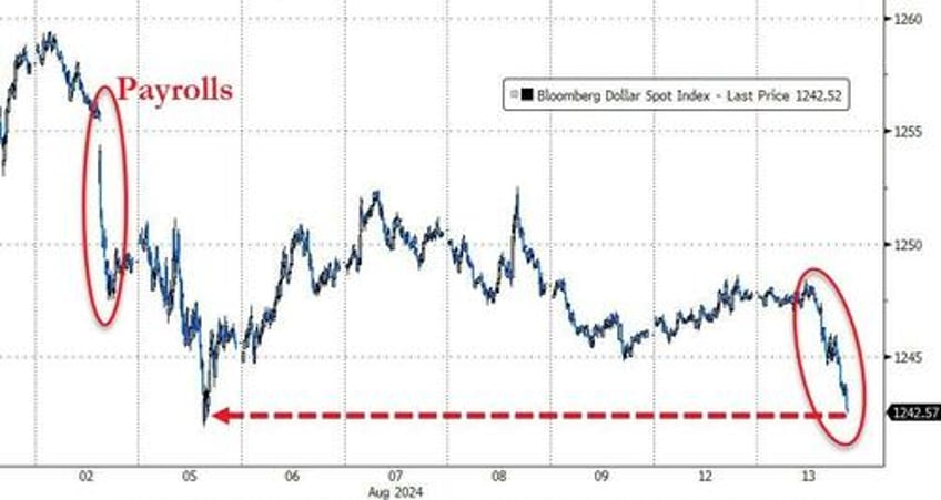 dollar dumped to 4 mo lows bitcoin big caps pumped ahead of cpi tsunami