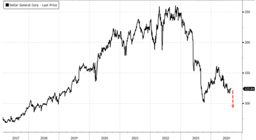 dollar general shares crash after earnings miss outlook slashed on financially constrained core consumer 