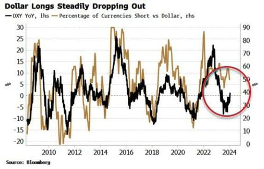 dollar longs are steadily throwing the towel in