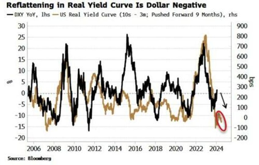 dollar longs are steadily throwing the towel in