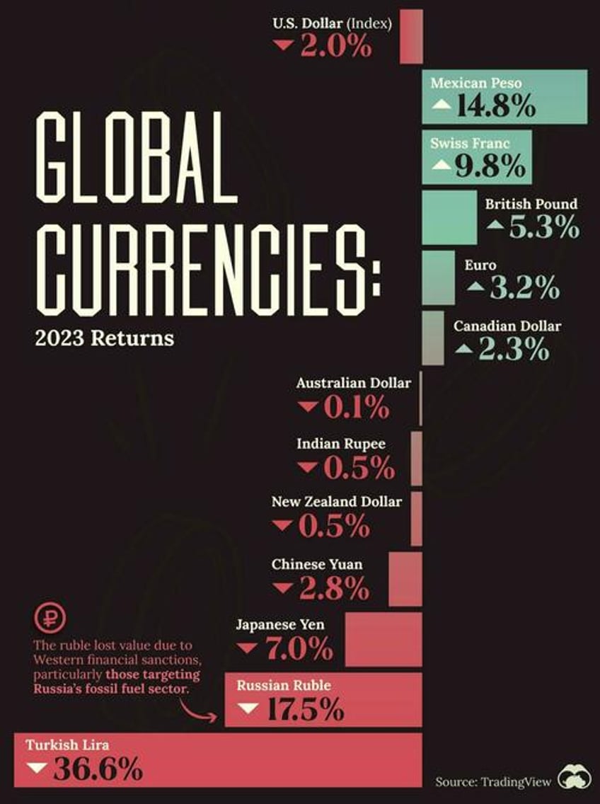 dollar off to best start to a year since 2005