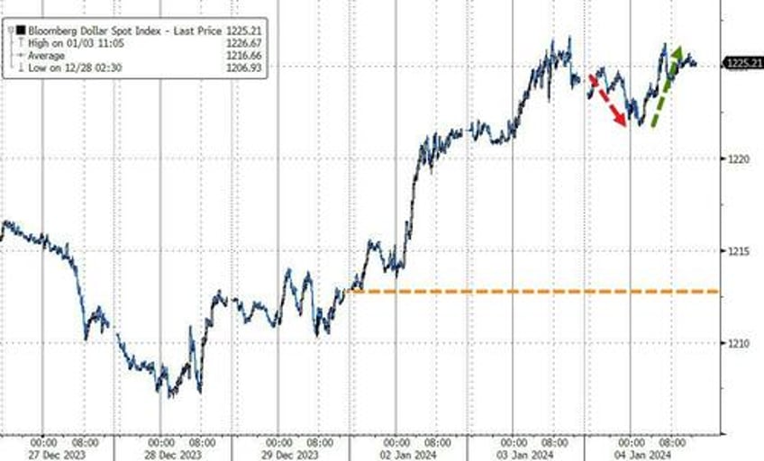 dollar off to best start to a year since 2005