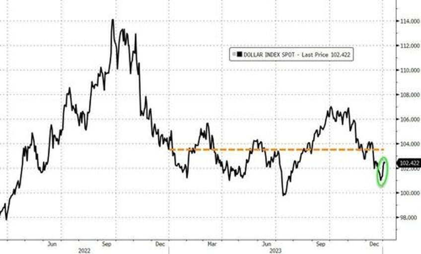 dollar off to best start to a year since 2005