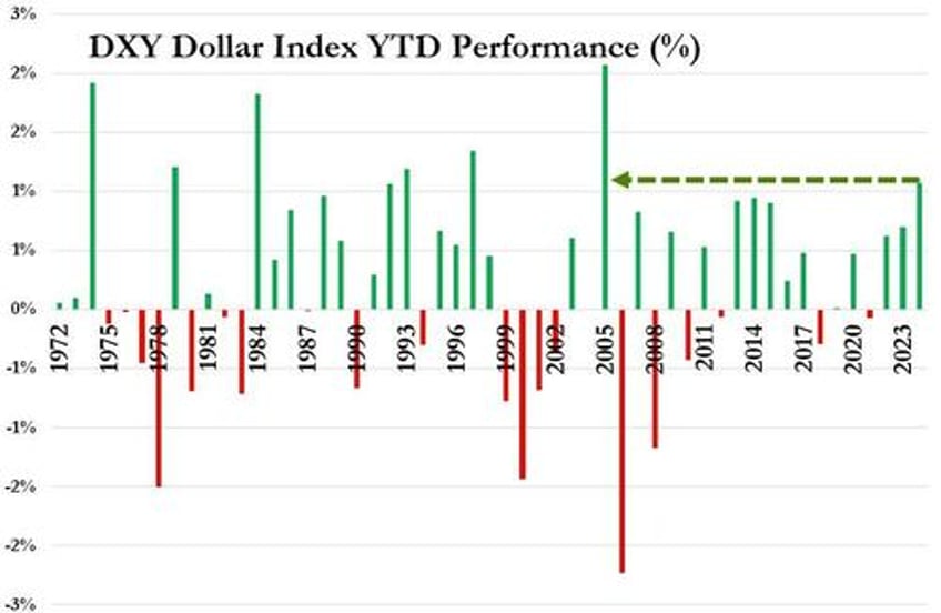 dollar off to best start to a year since 2005