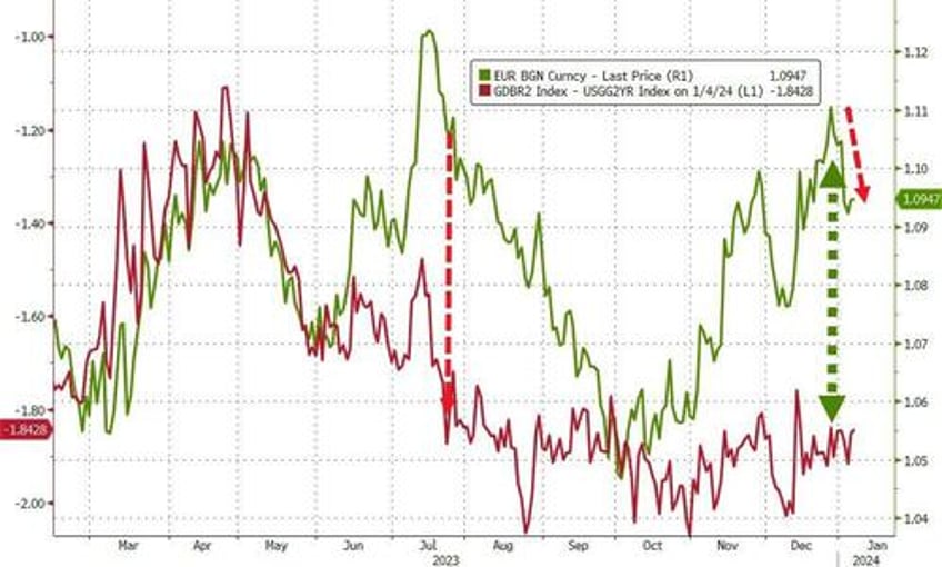 dollar off to best start to a year since 2005