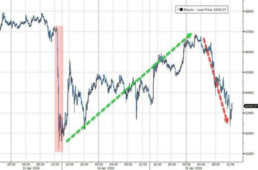 dollar oil gold jump stocks bonds dump as ww3 on risk reignites