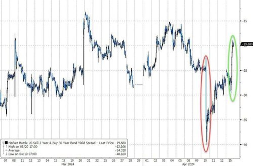 dollar oil gold jump stocks bonds dump as ww3 on risk reignites