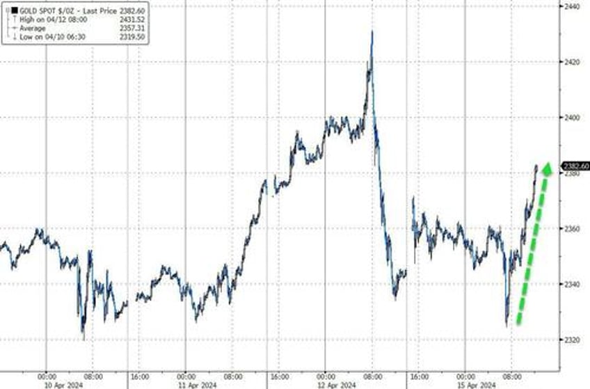 dollar oil gold jump stocks bonds dump as ww3 on risk reignites