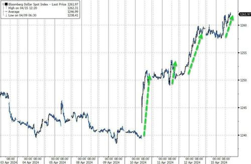 dollar oil gold jump stocks bonds dump as ww3 on risk reignites