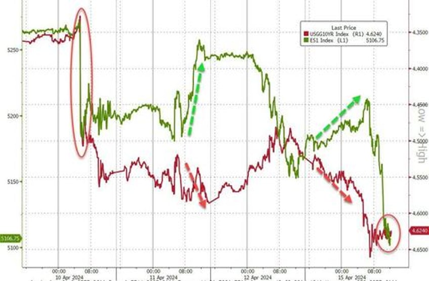 dollar oil gold jump stocks bonds dump as ww3 on risk reignites