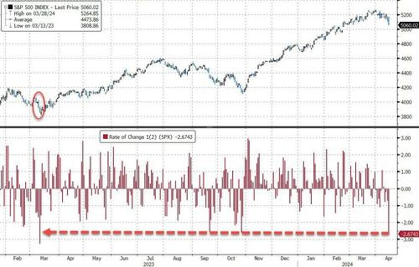 dollar oil gold jump stocks bonds dump as ww3 on risk reignites