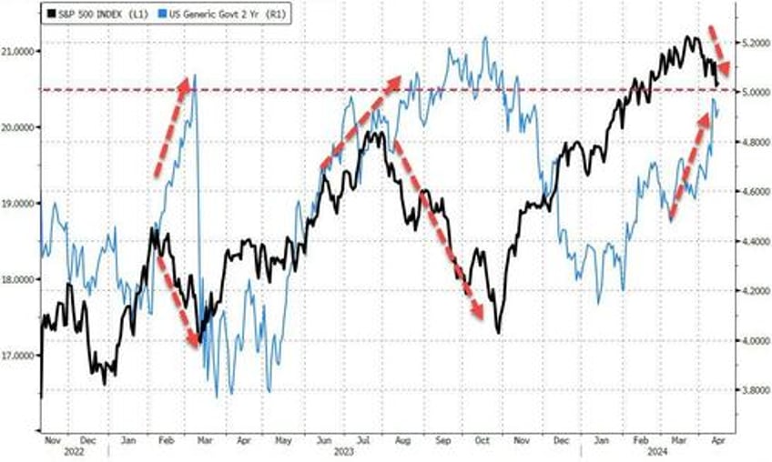 dollar oil gold jump stocks bonds dump as ww3 on risk reignites