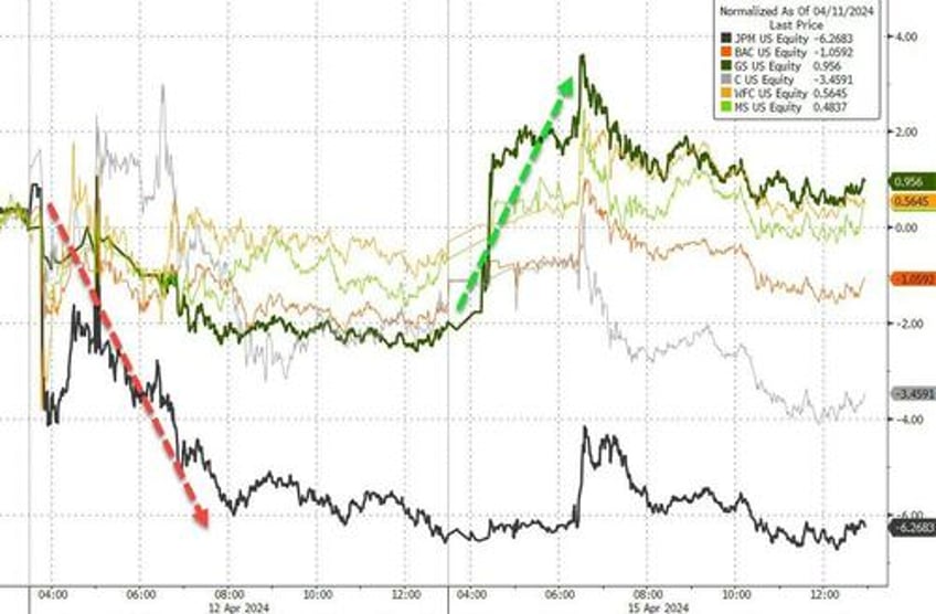 dollar oil gold jump stocks bonds dump as ww3 on risk reignites