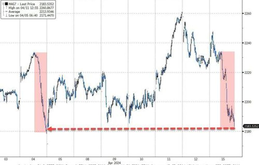 dollar oil gold jump stocks bonds dump as ww3 on risk reignites