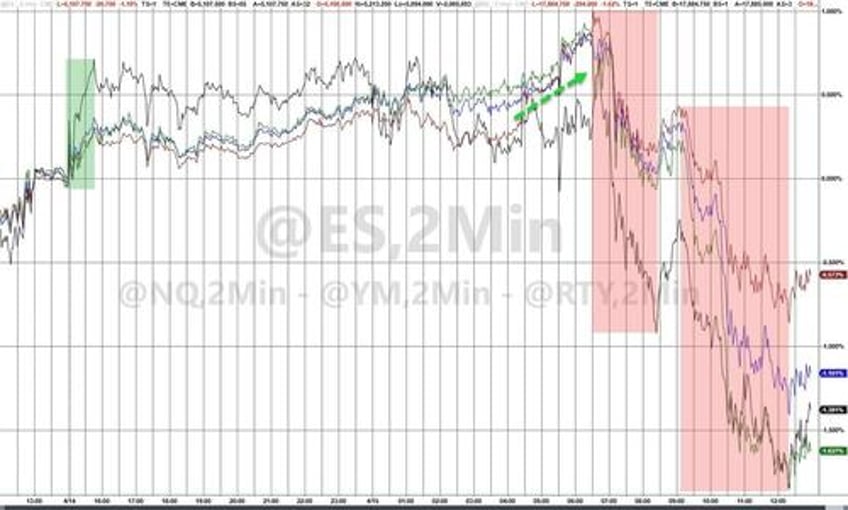 dollar oil gold jump stocks bonds dump as ww3 on risk reignites