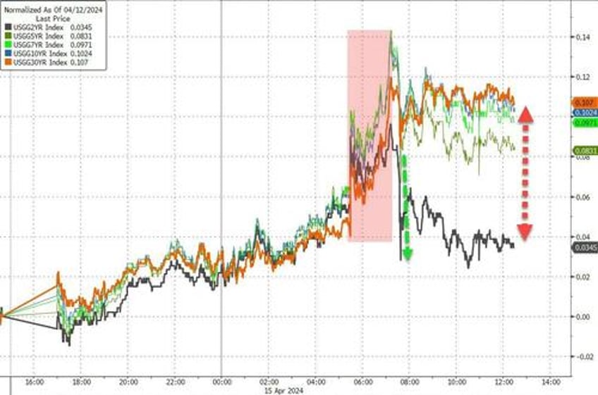 dollar oil gold jump stocks bonds dump as ww3 on risk reignites