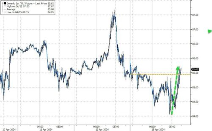 dollar oil gold jump stocks bonds dump as ww3 on risk reignites