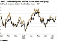 Dollar Rally Is On Borrowed Time As US Disinflation Lags World