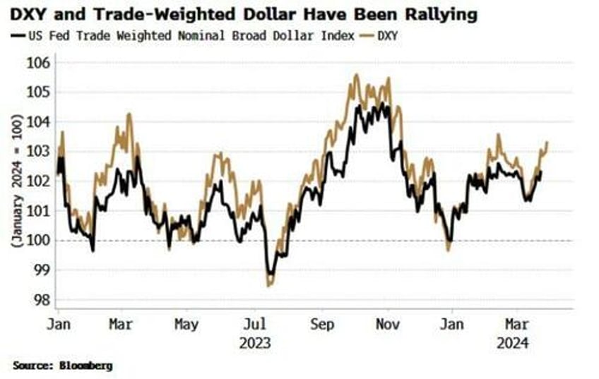 dollar rally is on borrowed time as us disinflation lags world