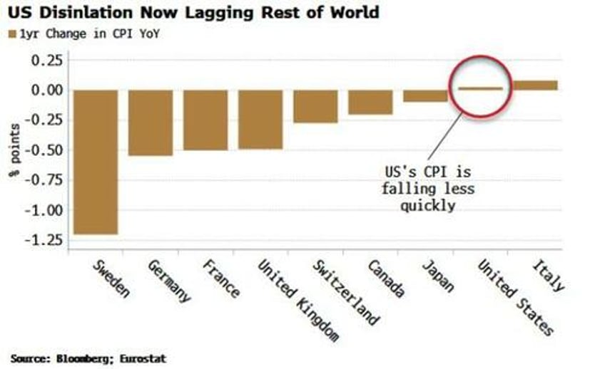 dollar rally is on borrowed time as us disinflation lags world