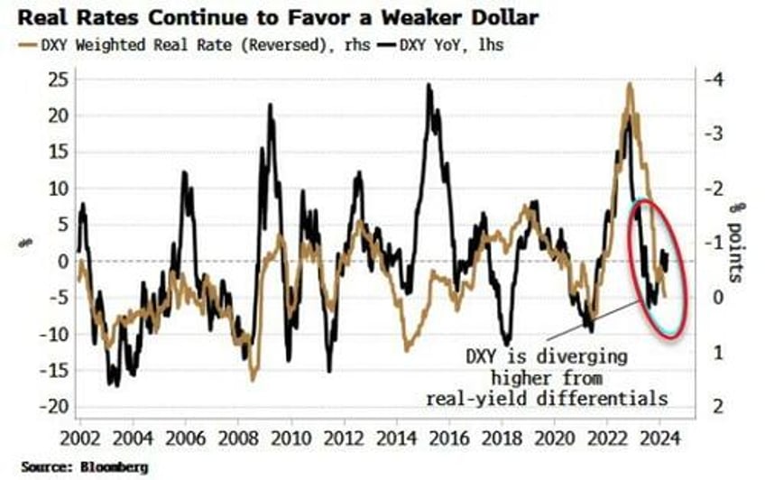dollar rally is on borrowed time as us disinflation lags world