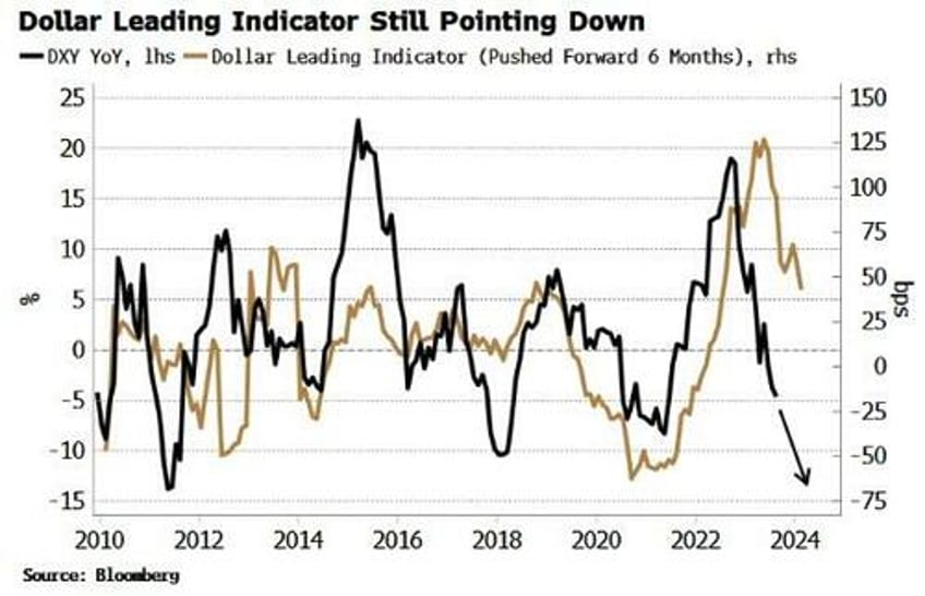 dollar rally on verge of coming unstuck from longer term forces