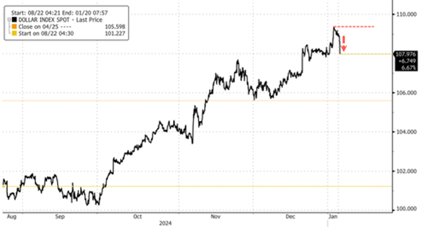 dollar reverses losses after trump blasts wapos fake news tariff report