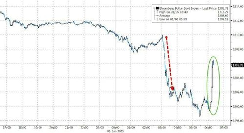 dollar reverses losses after trump blasts wapos fake news tariff report