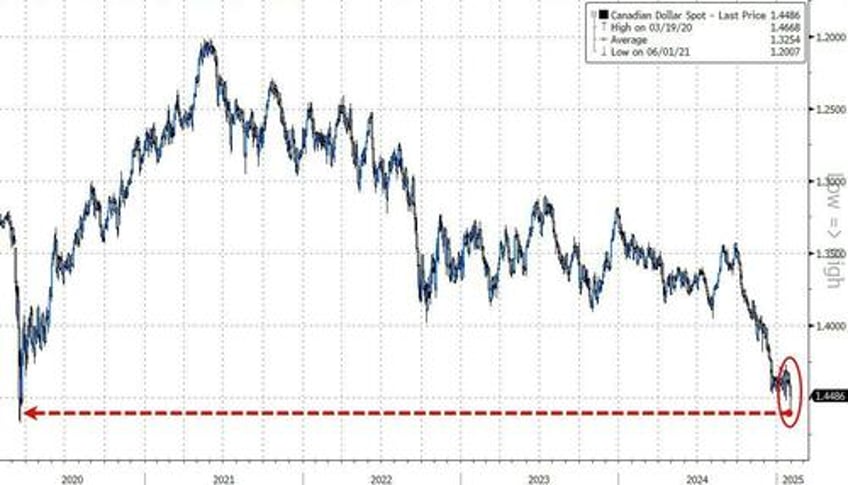 dollar spikes after trump reiterates threat to tariff canada mexico over fenatnyl