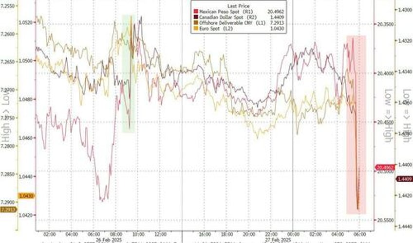 dollar spikes as trump clarifies he is not backing away from tariff plan