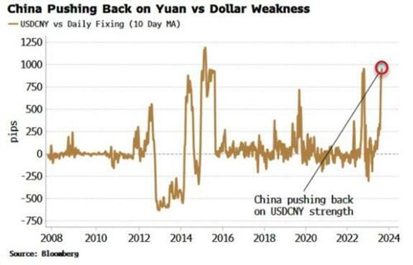 dollar strength poses risk to china and global liquidity